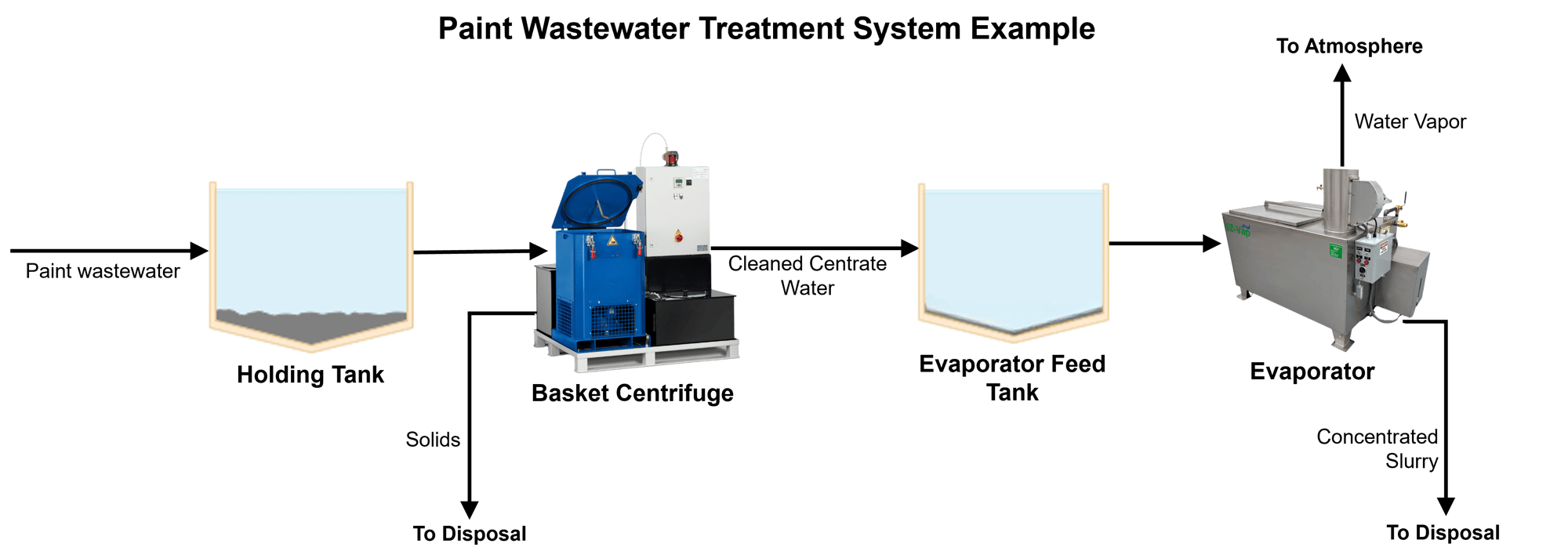 paint wastewater treatment system example paint wastewater treatment system example